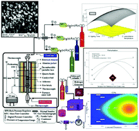 Graphical abstract: Fischer–Tropsch synthesis over the Fe–Mn/Al2O3 catalyst: modeling and optimization of light olefins using the RSM method