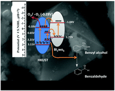 Graphical abstract: Enhanced d–d transitions in HKUST/Bi2WO6 nanocomposite mediated visible-light driven selective conversion of benzyl alcohol to benzaldehyde