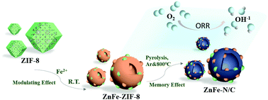 Graphical abstract: Transformation of hollow ZnFe-ZIF-8 nanocrystals into hollow ZnFe–N/C electrocatalysts for the oxygen reduction reaction