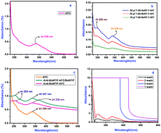 Graphical abstract: A simple and fast protocol for the synthesis of 2-amino-4-(4-formylphenyl)-4H-chromene-3-carbonitrile to develop an optical immunoassay for the quantification of botulinum neurotoxin type F