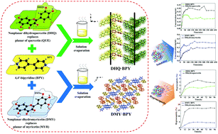 Graphical abstract: The role of 3-OH in the self-assembly of pharmaceutical cocrystals of dihydroflavonol with 4,4′-bipyridine