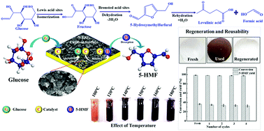 Graphical abstract: Dehydration of glucose/fructose to 5-hydroxymethylfurfural (5-HMF) over an easily recyclable sulfated titania (SO42−/TiO2) catalyst