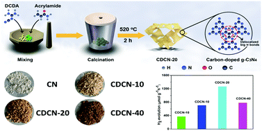 Graphical abstract: Facile synthesis of porous C-doped C3N4: fast charge separation and enhanced photocatalytic hydrogen evolution