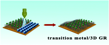 Graphical abstract: Universal laser-assisted growth of transition metal nanoparticles on a flexible graphene electrode for a nonenzymatic glucose sensor