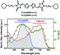 Graphical abstract: Cyclohexyl-substituted non-fullerene small-molecule acceptors for organic solar cells