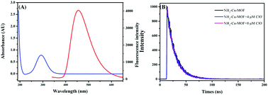 Graphical abstract: Amino-functionalized copper-based metal–organic frameworks for highly selective and sensitive detection of hypochlorite