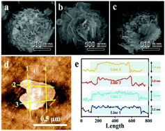 Graphical abstract: Room-temperature efficient NO2 gas sensors fabricated by porous 3D flower-like ZnAl-layered double hydroxides