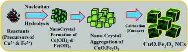 Graphical abstract: Enzyme-free detection of uric acid using hydrothermally prepared CuO·Fe2O3 nanocrystals