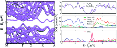 Graphical abstract: Resonance levels in GeTe thermoelectrics: zinc as a new multifaceted dopant