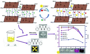 Graphical abstract: Highly efficient and antibacterial ion exchanger based on graphene oxide for removal of chromate and nitrate from water: synthesis, characterization and application