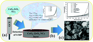 Graphical abstract: Assessment of environmentally unsafe pollutants using facile wet-chemically prepared CeO2–ZrO2 nanocomposites by the electrochemical approach