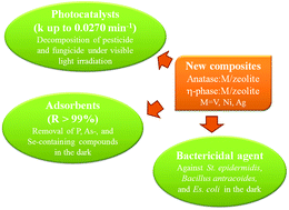 Graphical abstract: New composites based on zeolites (H-Beta, H-ZSM-5) and nanosized titanium(iv) oxide (anatase and η-phase) doped by Ni, Ag, V with photocatalytic, adsorption and bactericidal properties