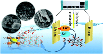 Graphical abstract: Simultaneous electrosynthesis of Cu–BTC and Zn–BTC metal–organic frameworks on brass