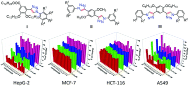 Graphical abstract: Copper(i)-catalysed azide–alkyne cycloaddition and antiproliferative activity of mono- and bis-1,2,3-triazole derivatives