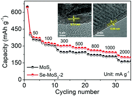 Graphical abstract: Interlayer engineering of MoS2 nanosheets for high-rate potassium-ion storage