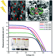 Graphical abstract: A poly(styrene-co-acrylonitrile) gel electrolyte for dye-sensitized solar cells with improved photoelectrochemical performance