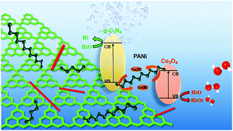 Graphical abstract: Cobalt ion redox and conductive polymers boosted the photocatalytic activity of the graphite carbon nitride–Co3O4 Z-scheme heterostructure