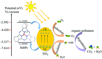 Graphical abstract: Efficient TiO2/SubPc photocatalyst for degradation of organic dyes under visible light