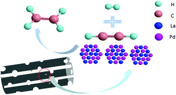 Graphical abstract: Selective hydrogenation of acetylene on the PdLa@N-doped biochar catalyst surface: the evolution of active sites, catalytic performance, and mechanism