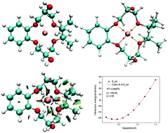 Graphical abstract: Theoretical and extraction studies on the selectivity of lithium with 14C4 derivatives