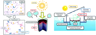 Graphical abstract: Multilayer graphite nano-sheet composite hydrogel for solar desalination systems with floatability and recyclability