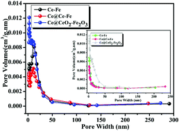 Graphical abstract: Design of Prussian blue analogue-derived double-cone structure Ce–Fe catalysts and their enhanced performance for the selective catalytic reduction of NOx with NH3