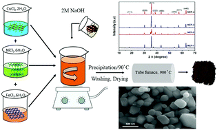 Graphical abstract: Nickel doped copper ferrite NixCu1−xFe2O4 for a high crystalline anode material for lithium ion batteries