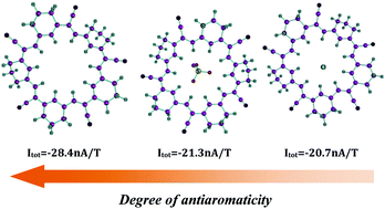 Graphical abstract: The effect of anion complexation on the aromatic properties of aromatic and antiaromatic porphyrinoids