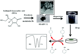 Graphical abstract: Direct synthesis of highly porous interconnected carbon nanosheets from sodium d-isoascorbic acid for the simultaneous determination of catechol and hydroquinone