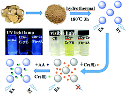 Graphical abstract: Convenient synthesis of carbon nanodots for detecting Cr(vi) and ascorbic acid by fluorimetry