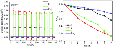 Graphical abstract: One-dimensional polymeric iodoplumbate hybrids with lanthanide complex cations: syntheses, crystal structures, and photoelectric and photocatalytic properties