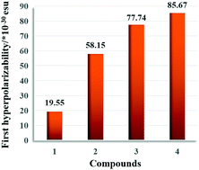 Graphical abstract: Theoretical study on functionalized acrylonitrile compounds with a large second-order nonlinear optical response