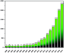 Graphical abstract: A review of the research status of CO2 photocatalytic conversion technology based on bibliometrics