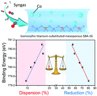Graphical abstract: Isomorphic titanium-substituted mesoporous SBA-16 as support for cobalt Fischer–Tropsch synthesis catalysts: balance between dispersion and reduction