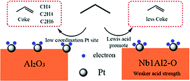 Graphical abstract: Roles of niobium in the dehydrogenation of propane to propylene over a Pt/Nb-modified Al2O3 catalyst