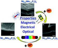 Graphical abstract: Influence of the NiII/MnII ratio on the physical properties of heterometallic Ni2xMn(2−2x)P2S6 phases and potassium intercalates K0.8Ni2xMn(1.6−2x)P2S6·2H2O