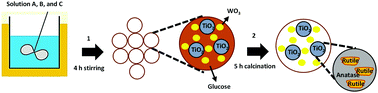 Graphical abstract: Fabrication of dual-phase TiO2/WO3 with post-illumination photocatalytic memory