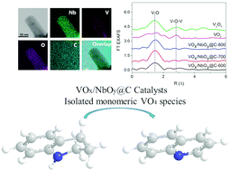 Graphical abstract: Monomeric vanadium oxide: a very efficient species for promoting aerobic oxidative dehydrogenation of N-heterocycles