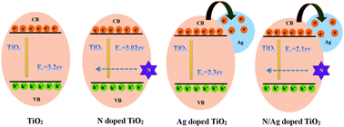 Graphical abstract: Preparation and photocatalytic performance of silver-modified and nitrogen-doped TiO2 nanomaterials with oxygen vacancies