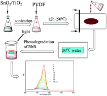Graphical abstract: The photocatalytic activity of the SnO2/TiO2/PVDF composite membrane in rhodamine B degradation