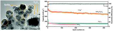 Graphical abstract: Sheet-to-layer structure of SnSe2/MXene composite materials for advanced sodium ion battery anodes