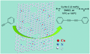 Graphical abstract: Selective C–C coupling of terminal alkynes under an air atmosphere without base over Cu–NX–C catalysts