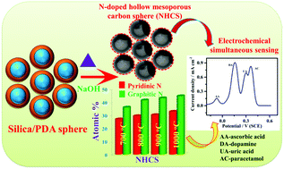 Graphical abstract: Ultrasensitive simultaneous detection of ascorbic acid, dopamine, uric acid and acetaminophen on a graphitized porous carbon-modified electrode