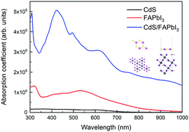 Graphical abstract: Theoretical insight into the CdS/FAPbI3 heterostructure: a promising visible-light absorber