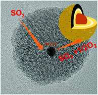 Graphical abstract: Pt-core silica shell nanostructure: a robust catalyst for the highly corrosive sulfuric acid decomposition reaction in sulfur iodine cycle to produce hydrogen