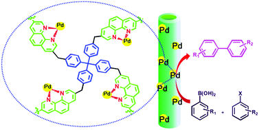 Graphical abstract: Palladium supported on structurally stable phenanthroline-based polymer nanotubes as a high-performance catalyst for the aqueous Suzuki–Miyaura coupling reaction