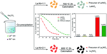 Graphical abstract: Synergistic effect between La–Ni bimetallic oxides for the efficient decomposition of hydrogen peroxide