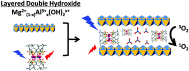 Graphical abstract: Intercalation of a manganese(ii)-thiacalixarene luminescent complex in layered double hydroxides: synthesis and photophysical characterization