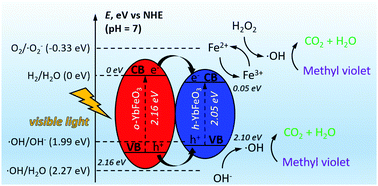 Graphical abstract: The synthesis of novel heterojunction h-YbFeO3/o-YbFeO3 photocatalyst with enhanced Fenton-like activity under visible-light