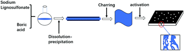 Graphical abstract: Hierarchical porous structure carbon nanosheets derived from sodium lignosulfonate for high-performance supercapacitors